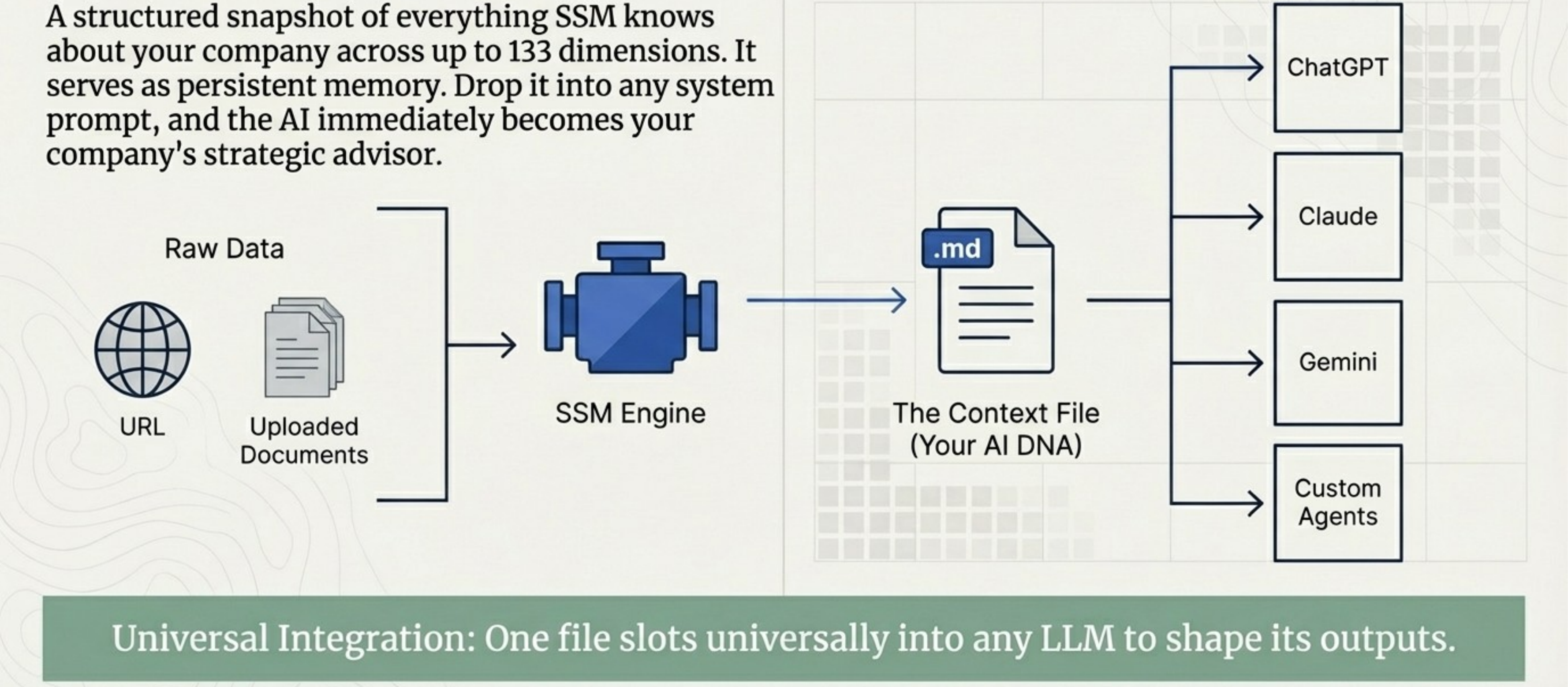 The Business Context Layer: URL and documents flow through the SSM Engine to create a portable Intelligence File that works with ChatGPT, Claude, Gemini, and custom agents