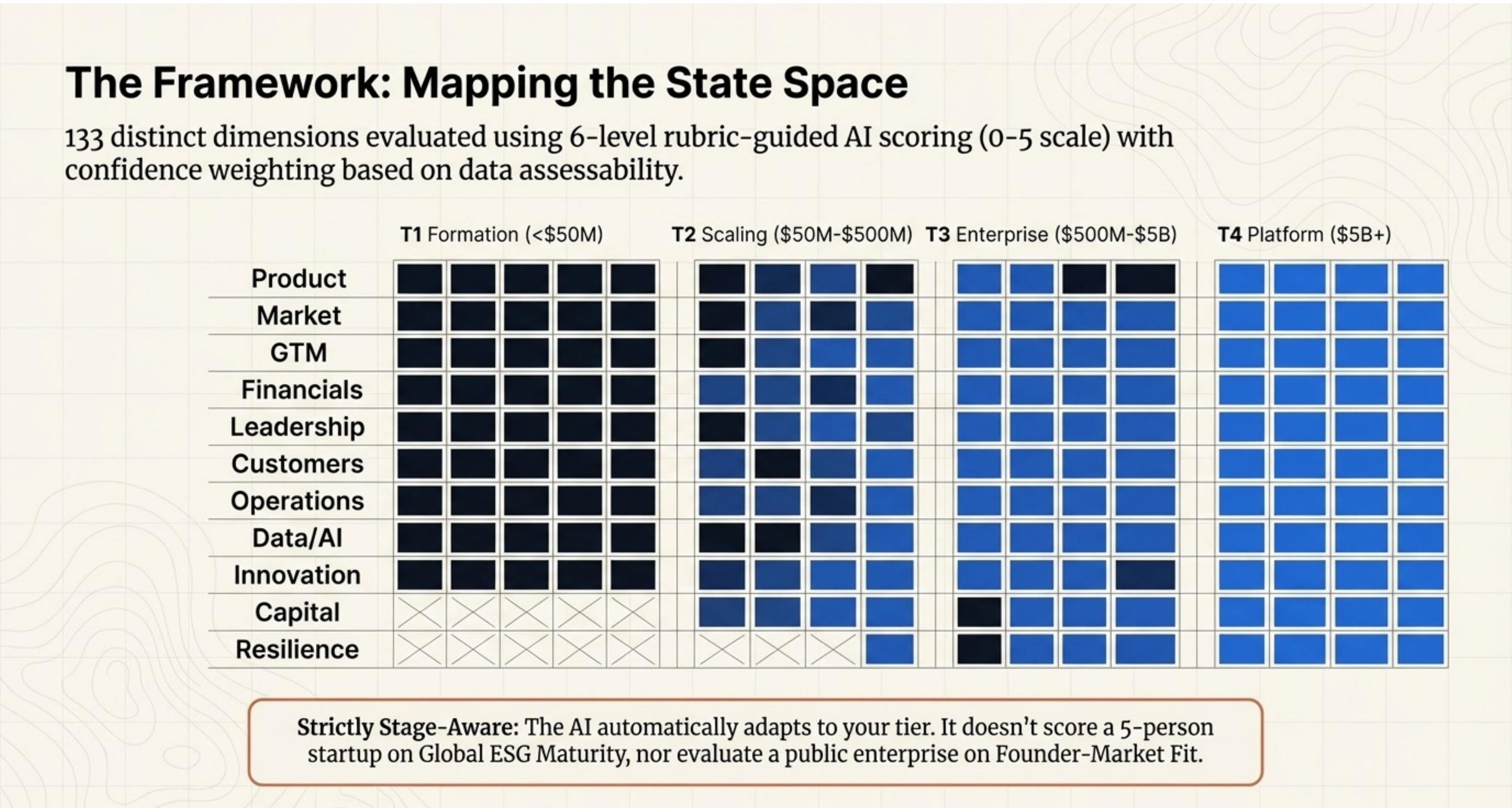 The State Space Framework: 133 dimensions across 13 categories, activated by tier — T1 Formation, T2 Scaling, T3 Enterprise, T4 Platform